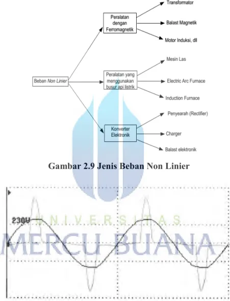 Gambar 2.9 Jenis Beban Non Linier 