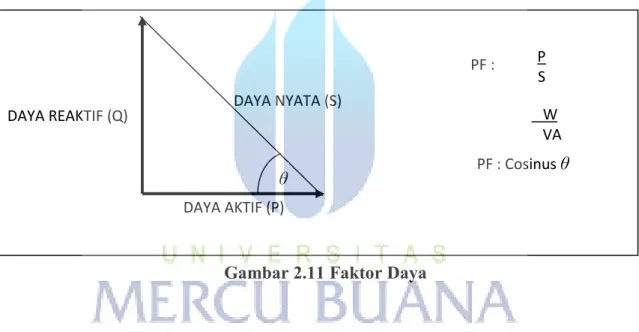 Gambar 2.11 Faktor Daya 