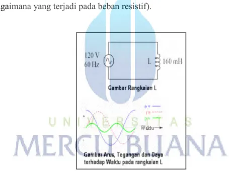 Gambar 2.6 Induktansi Murni 