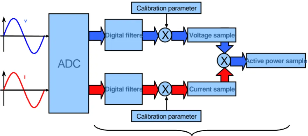 Gambar 2.2 Proses Analog Digital Converter  Proses diatas berlaku untuk besaran-besaran listrik lainnya, seperti : 