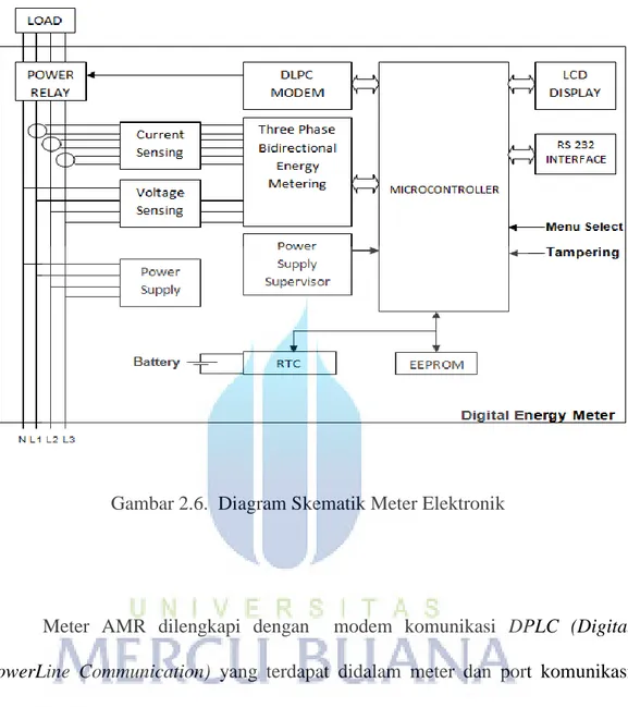 Diagram Skematik meter elektronik :  