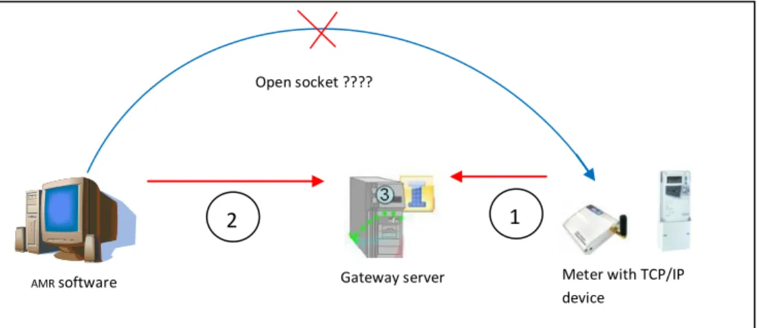 Gambar 18 Gateway Server 