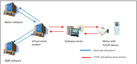 Gambar 19 Virtual Modem 