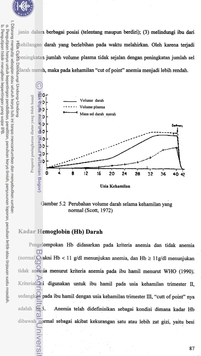 Gambar 5.2  Perubahan volume darah selama kehamilan yaig  normal (Scott, 1972) 