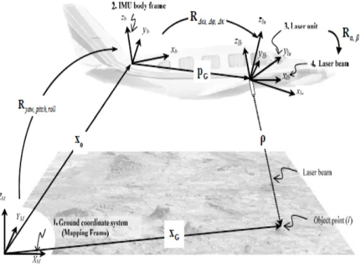 Gambar I.4. Sistem koordinat LiDAR (Habib, 2008) 