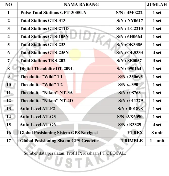Tabel 3.1 Daftar peralatan Survey Dan Pemtaan 