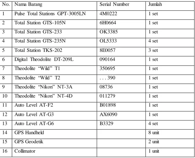 Tabel  3.1 Daftar  Aset  Perusahaan 