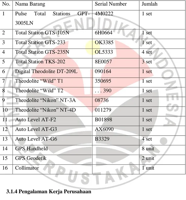 Tabel 3.1 Daftar Aset Perusahaan 