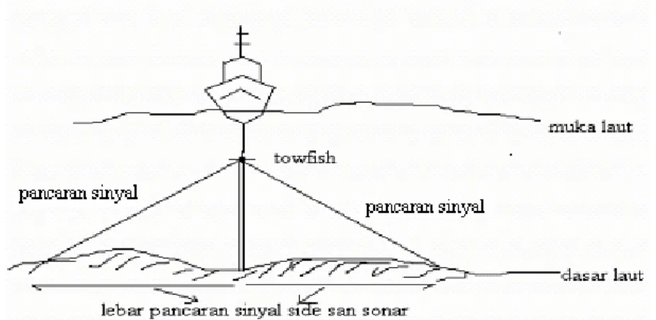 Gambar 3.5  Pencitraan permukaan dasar laut dengan side scan sonar 