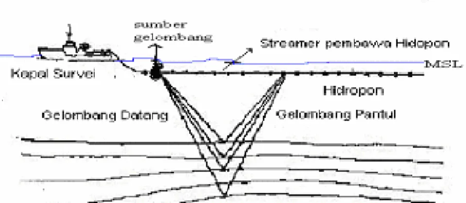 Gambar 3.7  Operasional hi-res seismic dengan satu tranduser (towfish) yang  memancarkan gelombang seismik dan pantulannya diterima oleh beberapa 
