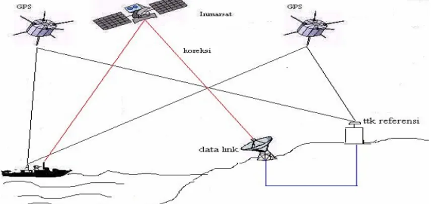 Gambar 3.2  Penentuan posisi titik fiks perum dengan metode RTK, dimana statsiun  referensi mengirim data koreksi ukuran menggunakan satelit komunikasi (misal : 