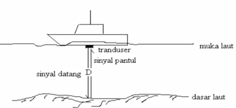 Gambar 3.3  Cara kerja alat perum gema (single-beam echosounder) 