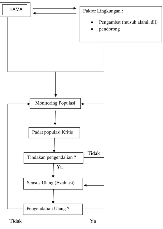 Gambar 2.7  Mekanisme Sistem Pengendalian Hama Terpadu (PHT) 