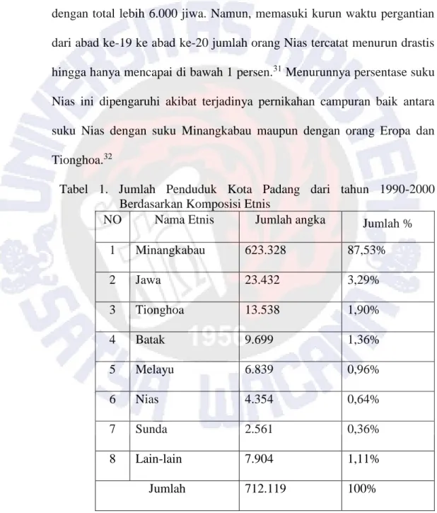 Tabel  1.  Jumlah  Penduduk  Kota  Padang  dari  tahun  1990-2000  Berdasarkan Komposisi Etnis 