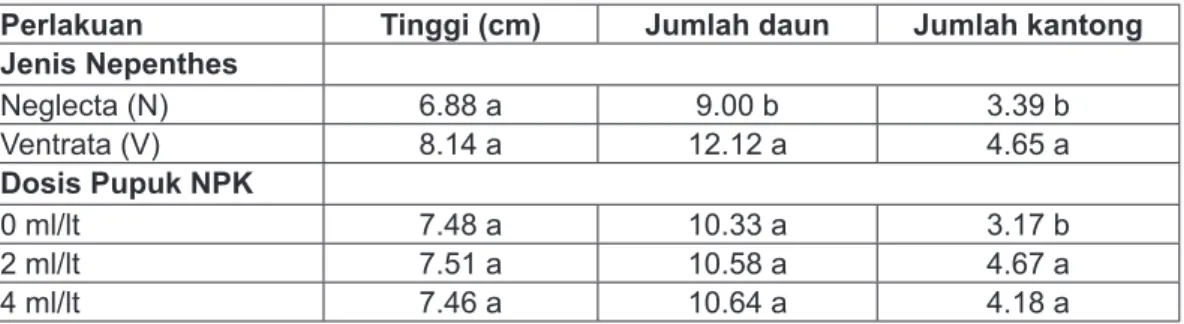 Tabel 1. Analisa statistik pertumbuhan dua jenis Nepenthes terhadap beberapa dosis pupuk  NPK pada umur 10 bulan.