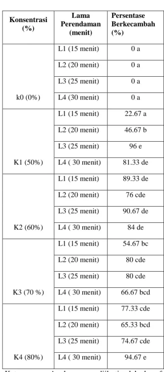 Tabel 3. Pengaruh interaksi konsentrasi dan  lama  perendaman  H 2 SO 4    terhadap  persentase perkecambahan  Konsentrasi (%)  Lama  Perendaman (menit)  Persentase  Berkecambah (%) k0 (0%) L1 (15 menit) 0 a L2 (20 menit) 0 a L3 (25 menit) 0 a L4 (30 menit