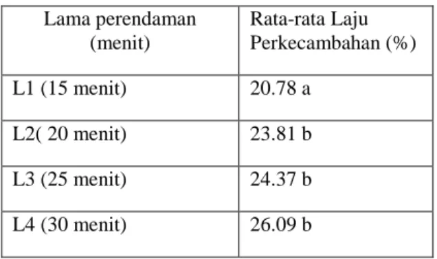 Tabel  4.  Pengaruh  lama  perendaman  dalam   Asam  Sulfat  terhadap  laju   perkecambahan  Lama perendaman  (menit)  Rata-rata Laju  Perkecambahan (%)  L1 (15 menit)  20.78 a  L2( 20 menit)  23.81 b  L3 (25 menit)  24.37 b  L4 (30 menit)  26.09 b 