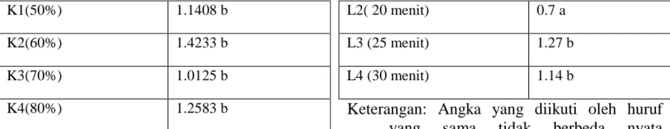 Tabel  6.  Pengaruh  lama  perendaman  dalam   Asam  Sulfat  terhadap  panjang  hipokotil 