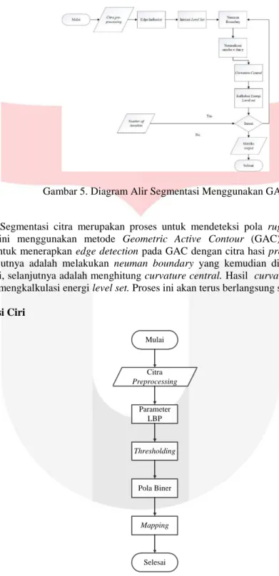 Gambar 5. Diagram Alir Segmentasi Menggunakan GAC 