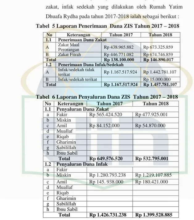 Tabel  6 Laporan Penyaluran Dana ZIS  Tahun 2017 – 2018  No  Keterangan  Tahun 2017  Tahun 2018  1.1  Penyaluran Dana Zakat 