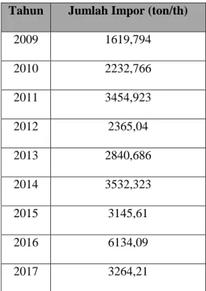 Tabel 1.1 Data Impor Produksi Asam Format Tahun 2009-2017 