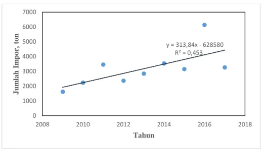 Gambar 1.1 Grafik Impor Asam Format di Indonesia Tahun 2009-2017 