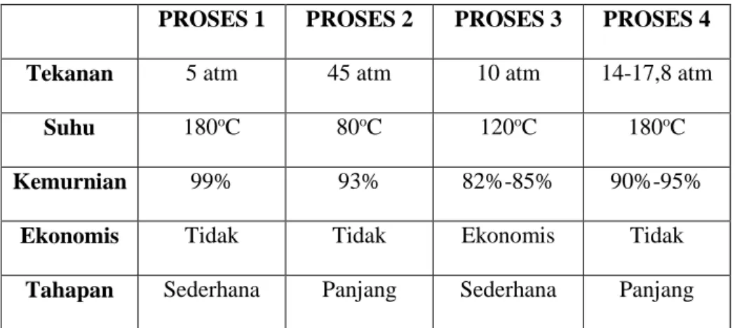Tabel 1.3. Perbedaan Masing-Masing Proses Produksi Asam Format  