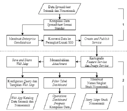 Gambar 3. Diagram Alir Pengolahan Data 