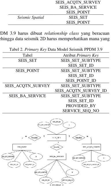 Tabel 1. Penggunaan Data Model Seismik PPDM 3.9