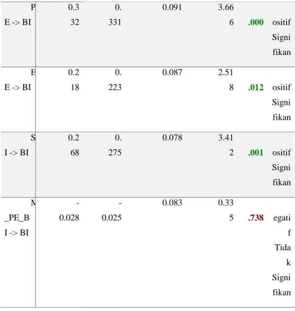 Tabel 6 Path Coefficients (Directs Effects)  OR IGINAL  SAMPLE  (O)  S AMPLE MEAN (M)  STANDARD  DEVIATION (STDEV)  T  STATISTICS  (|O/STDEV |)  P VALUES  STATUS  P E -&gt; BI  0.3 32  0