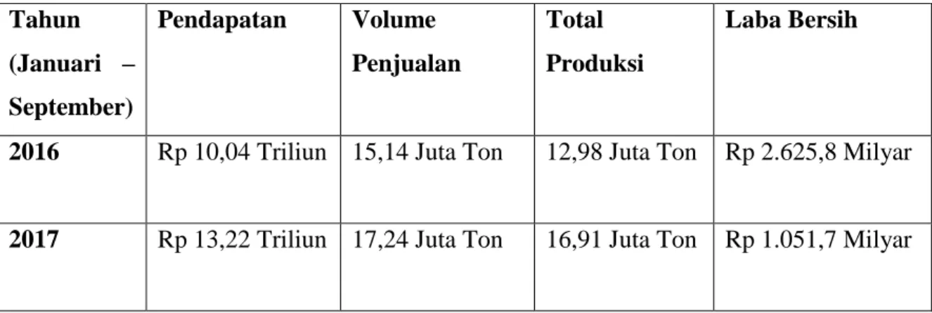 Tabel 1.1   Hasil Penjualan   Tahun  (Januari  –  September)  Pendapatan   Volume  Penjualan   Total  Produksi  Laba Bersih  