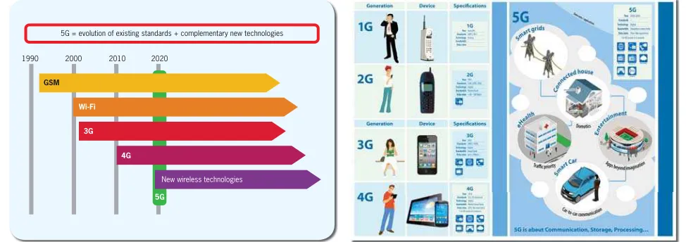 Gambar 2. Intepretasi European Commission terhadap Komunikasi Bergerak 1G-5G