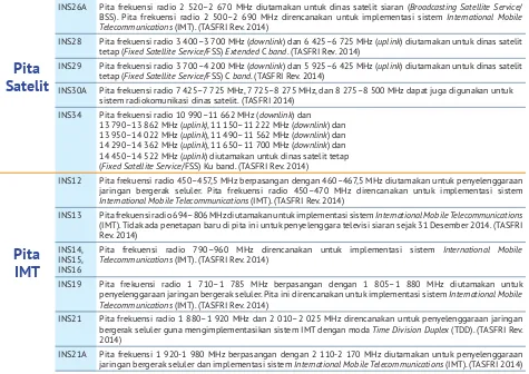 Tabel 4.  Identiﬁ kasi Pita IMT/Satelit menurut Catatan Kaki Indonesia dalam Lampiran PM TASFRI-2104