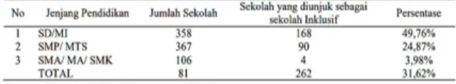 Gambar 1. Jumlah sekolah inklusif di Kota Surabaya  Sumber  :  Dinas  Pendidikan  Kota  Surabaya,  2015  dalam (Pramudiana, 2017)