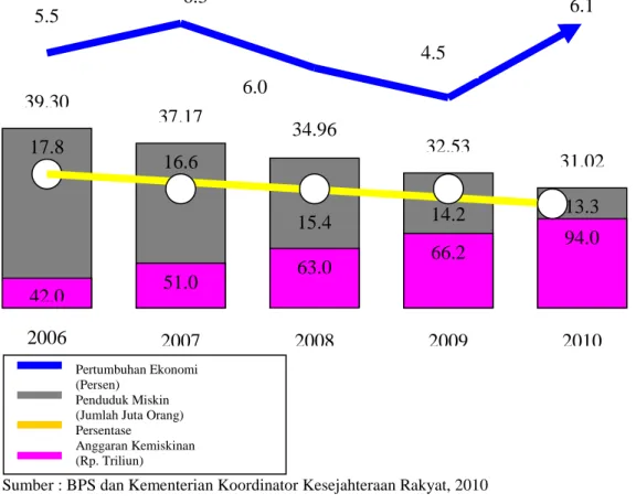 Gambar 1.1. Pertumbuhan     Ekonomi,    Kemiskinan    dan     Anggaran                          Pendapatan Belanja Negara untuk Pengentasan Kemiskinan                         di Indonesia, Tahun 2006-2010 
