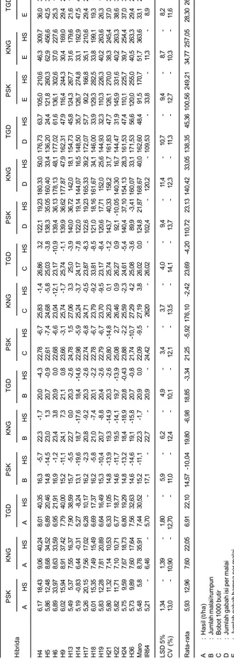 Tabel 3. Nilai heterosis standar hasil dan komponen hasil 14 hibrida dan IR64 di tiga lingkungan berbeda