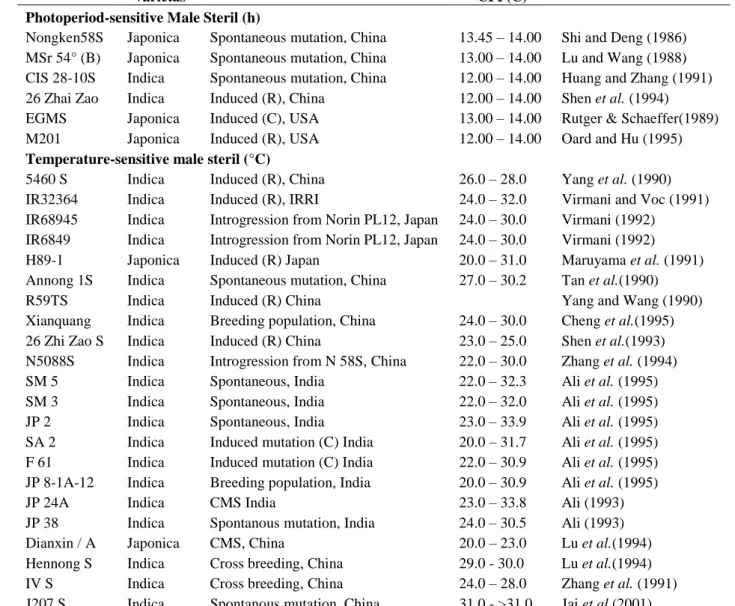 Tabel 1.  Beberapa  contoh  galur  EGMS  pada  tanaman  padi  (Vermani  et  al.,   2003)  Sumber  Kelompok  varietas  Asal  CDL(h)/CSP/ CFP(C)  Referensi 