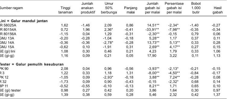 Tabel 2. Nilai duga daya gabung umum karakter agronomi tetua padi hibrida. KP Sukamandi, November 2014-Februari 2015.