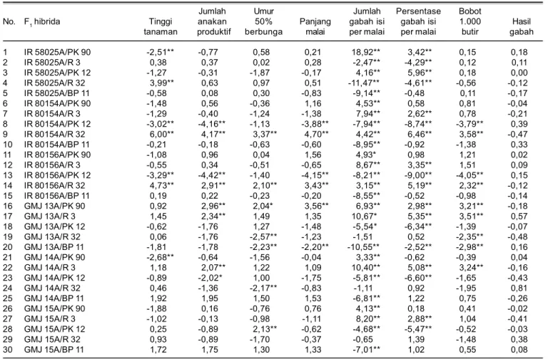 Tabel 3. Nilai duga daya gabung khusus karakter agronomi padi hibrida. KP Sukamandi, November 2014-Februari 2015.