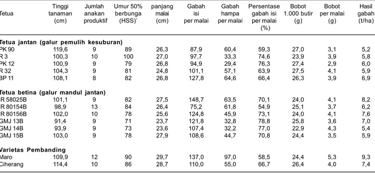 Tabel 4. Nilai  rata-rata  karakter  hasil dan komponen hasil tetua padi  hibrida dan  varietas pembanding