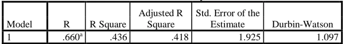 Tabel 4.7Model Summary  Model Summary b Model  R  R Square  Adjusted R Square  Std. Error of the Estimate  Durbin-Watson  1  .660 a .436  .418  1.925  1.097 