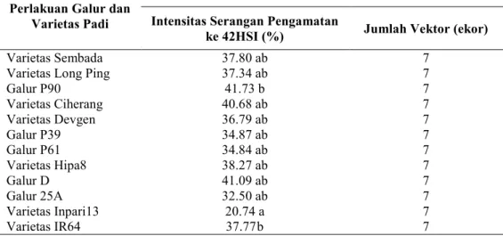 Tabel 1. Rerata data pengamatan intensitas serangan pada beberapa tanaman uji 