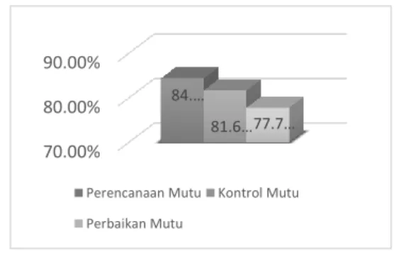 Gambar 3 Nilai Persentase Dimensi pada  Variabel Komitmen Pengelola 