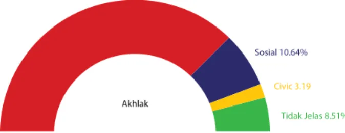 Gambar 1 Proporsi Materi Standar Isi