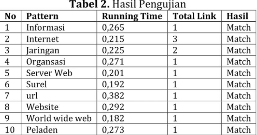 Tabel 2. Hasil Pengujian 