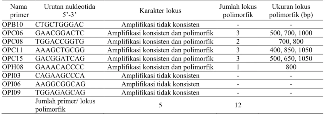 Tabel 1.   Urutan  nukleotida  dan  karakteristik  amplifikasi  primer  RAPD  yang  digunakan  dalam  proses  pemilihan penanda polimorfik pada jati  