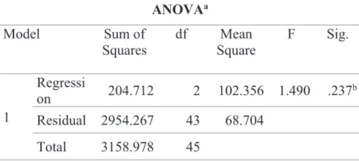 Tabel 3 Anova tanpa Variabel Moderating (Regresi  Berganda)  ANOVA a Model  Sum of  Squares  df  Mean  Square  F  Sig