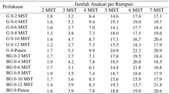 Tabel 6.   Rata-rata jumlah anakan padi hibrida per rumpun pada berbagai  perlakuan periode kompetisi gulma 