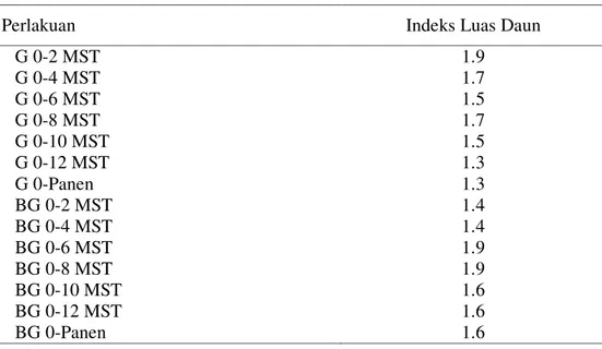 Tabel  7.  Rata-rata indeks luas daun tanaman padi hibrida pada berbagai  perlakuan periode kompetisi gulma 