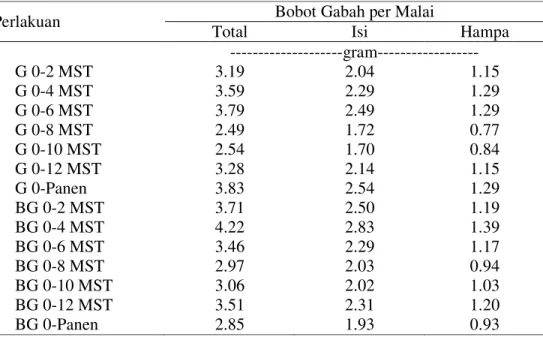 Tabel 12. Rata-rata bobot gabah per malai dari berbagai perlakuan periode  kompetisi gulma 